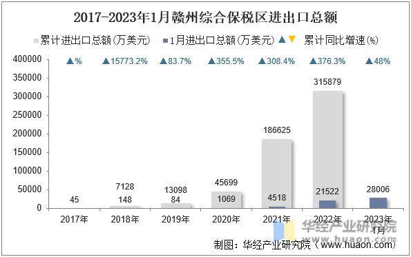 2017-2023年1月赣州综合保税区进出口总额