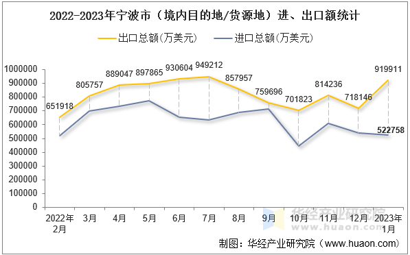2022-2023年宁波市（境内目的地/货源地）进、出口额统计
