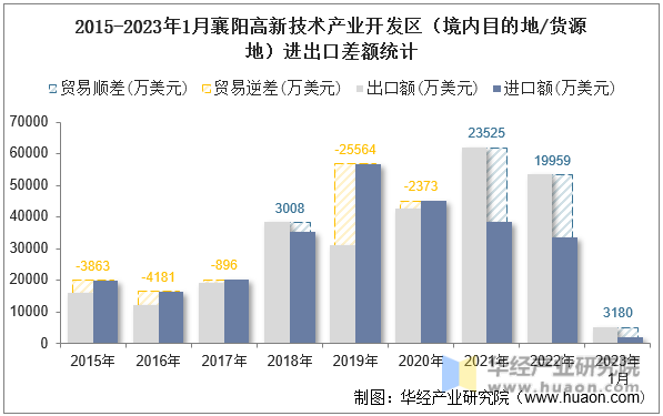 2015-2023年1月襄阳高新技术产业开发区（境内目的地/货源地）进出口差额统计