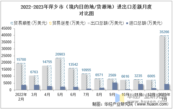 2022-2023年萍乡市（境内目的地/货源地）进出口差额月度对比图