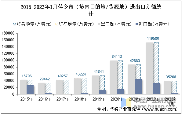 2015-2023年1月萍乡市（境内目的地/货源地）进出口差额统计