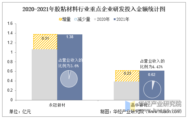 2020-2021年胶粘材料行业重点企业研发投入金额统计图