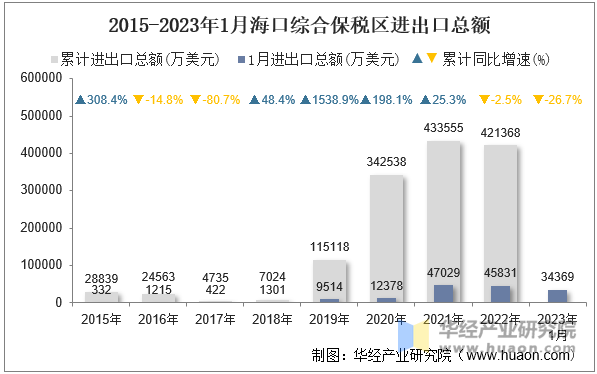 2015-2023年1月海口综合保税区进出口总额