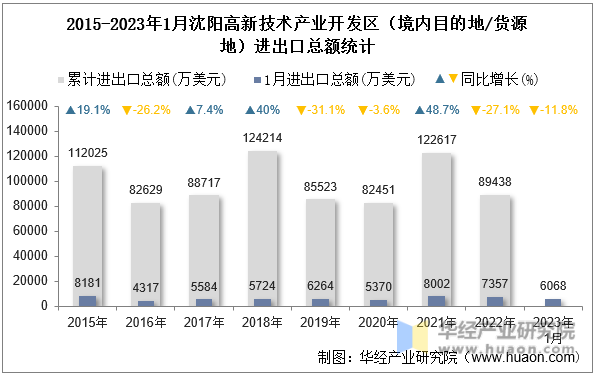 2015-2023年1月沈阳高新技术产业开发区（境内目的地/货源地）进出口总额统计