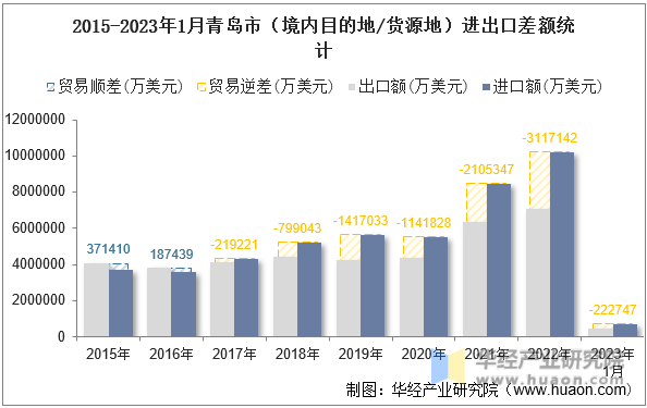 2015-2023年1月青岛市（境内目的地/货源地）进出口差额统计