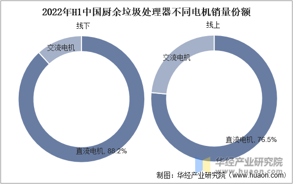 2022年H1中国厨余垃圾处理器不同电机销量份额
