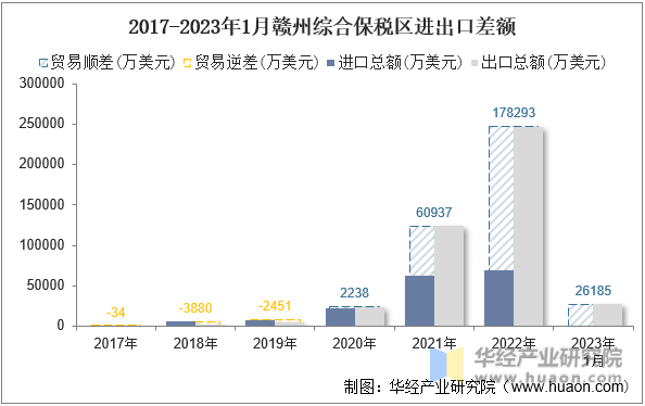 2017-2023年1月赣州综合保税区进出口差额