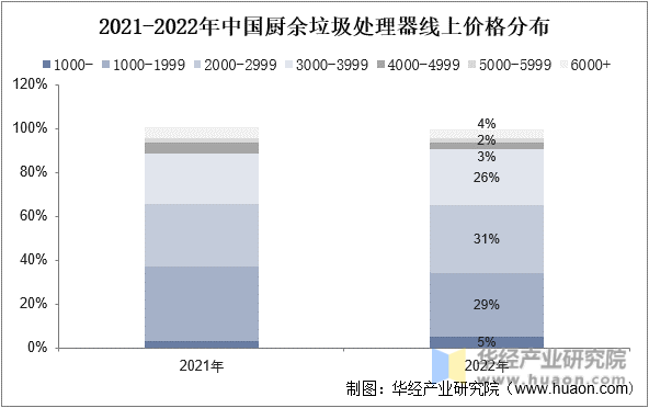 2021-2022年中国厨余垃圾处理器线上价格分布