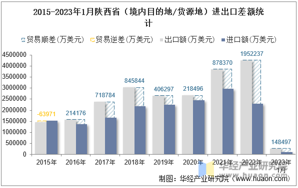 2015-2023年1月陕西省（境内目的地/货源地）进出口差额统计