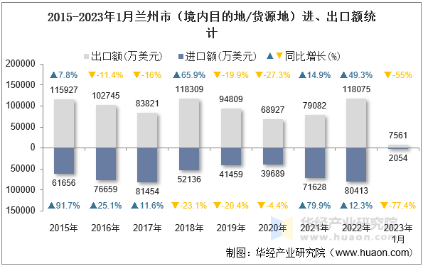 2015-2023年1月兰州市（境内目的地/货源地）进、出口额统计