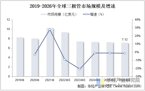 2019-2026年全球三极管市场规模及增速