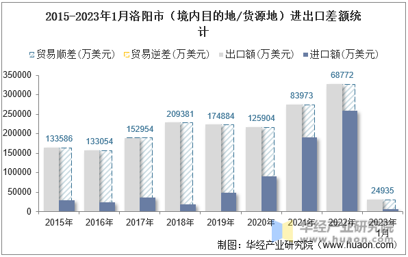 2015-2023年1月洛阳市（境内目的地/货源地）进出口差额统计