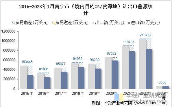 2015-2023年1月南宁市（境内目的地/货源地）进出口差额统计