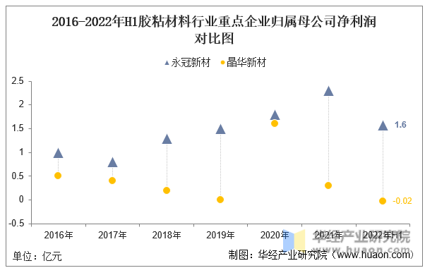 2016-2022年H1胶粘材料行业重点企业归属母公司净利润对比图