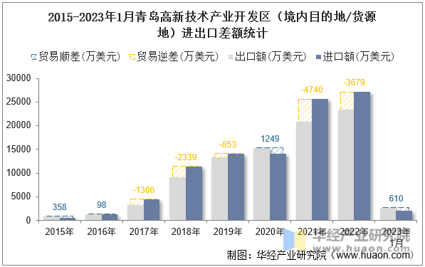 2015-2023年1月青岛高新技术产业开发区（境内目的地/货源地）进出口差额统计