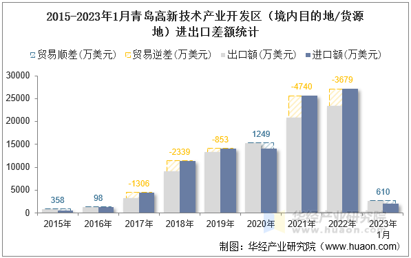 2015-2023年1月青岛高新技术产业开发区（境内目的地/货源地）进出口差额统计