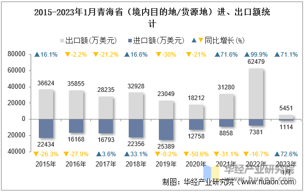 2015-2023年1月青海省（境内目的地/货源地）进、出口额统计
