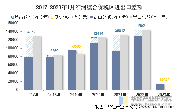 2017-2023年1月红河综合保税区进出口差额
