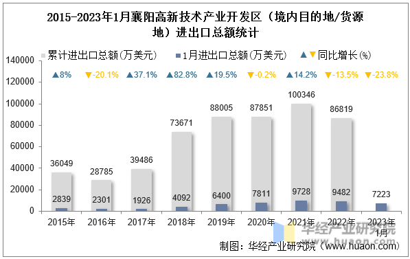 2015-2023年1月襄阳高新技术产业开发区（境内目的地/货源地）进出口总额统计