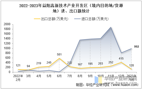 2022-2023年益阳高新技术产业开发区（境内目的地/货源地）进、出口额统计
