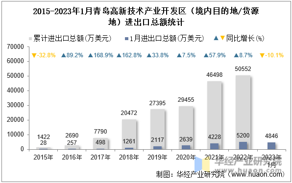 2015-2023年1月青岛高新技术产业开发区（境内目的地/货源地）进出口总额统计