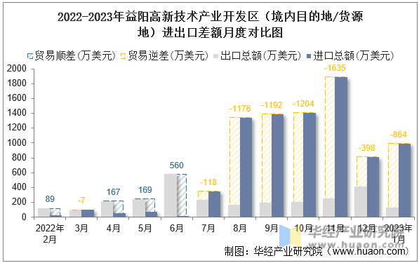2022-2023年益阳高新技术产业开发区（境内目的地/货源地）进出口差额月度对比图