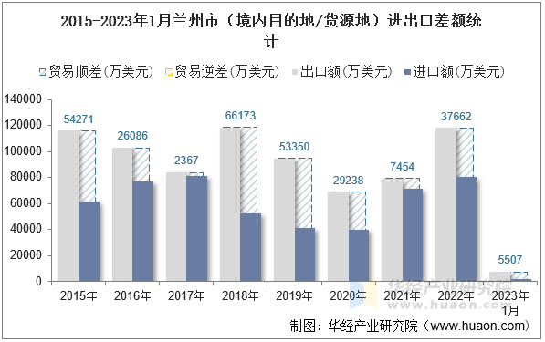 2015-2023年1月兰州市（境内目的地/货源地）进出口差额统计