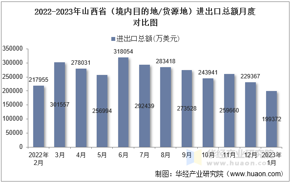 2022-2023年山西省（境内目的地/货源地）进出口总额月度对比图