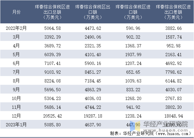 2022-2023年1月珲春综合保税区进出口额月度情况统计表