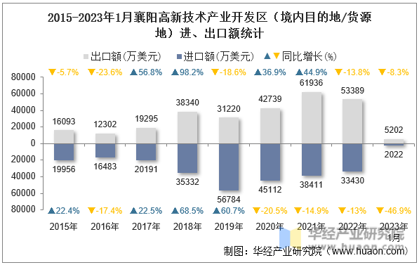 2015-2023年1月襄阳高新技术产业开发区（境内目的地/货源地）进、出口额统计