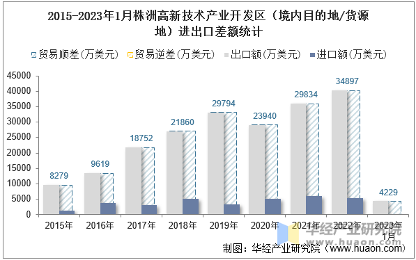 2015-2023年1月株洲高新技术产业开发区（境内目的地/货源地）进出口差额统计