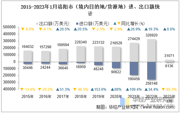 2015-2023年1月洛阳市（境内目的地/货源地）进、出口额统计