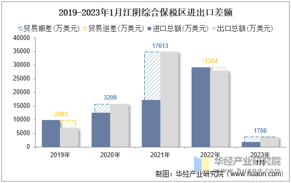 2019-2023年1月江阴综合保税区进出口差额