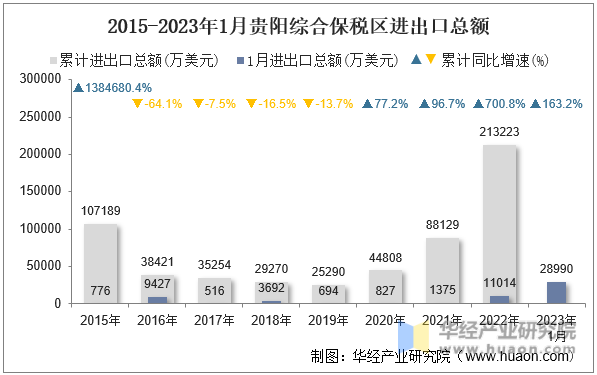 2015-2023年1月贵阳综合保税区进出口总额
