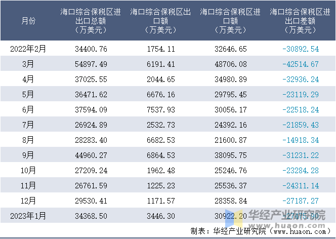 2022-2023年1月海口综合保税区进出口额月度情况统计表