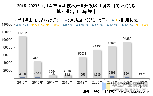 2015-2023年1月南宁高新技术产业开发区（境内目的地/货源地）进出口总额统计
