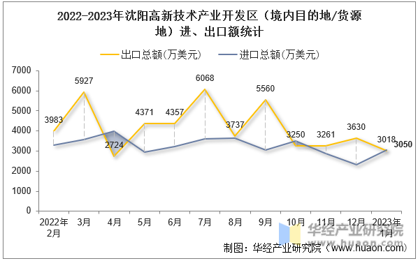 2022-2023年沈阳高新技术产业开发区（境内目的地/货源地）进、出口额统计