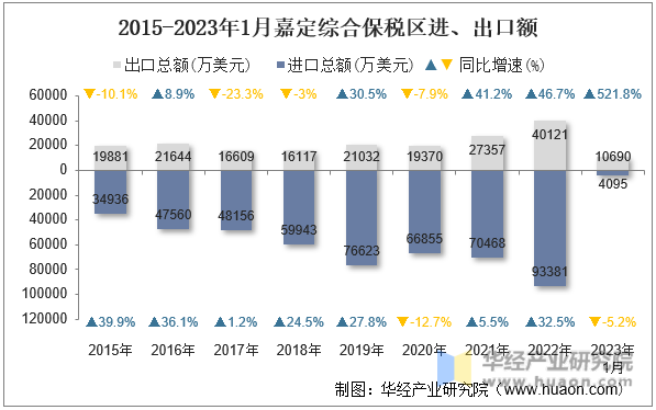 2015-2023年1月嘉定综合保税区进、出口额