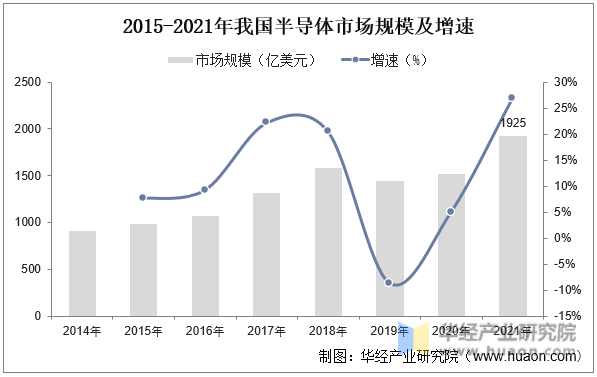 2015-2021年我国半导体市场规模及增速