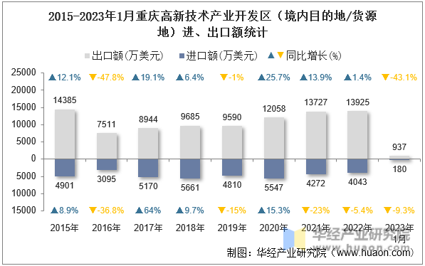 2015-2023年1月重庆高新技术产业开发区（境内目的地/货源地）进、出口额统计