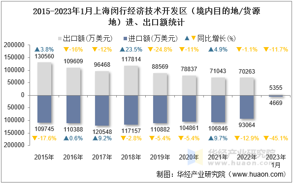 2015-2023年1月上海闵行经济技术开发区（境内目的地/货源地）进、出口额统计