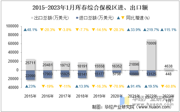 2015-2023年1月珲春综合保税区进、出口额