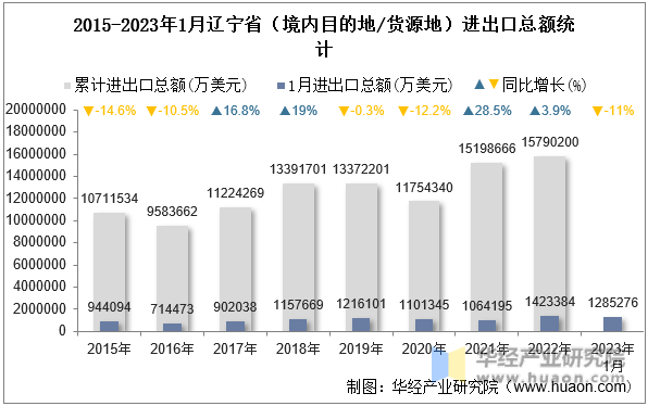 2015-2023年1月辽宁省（境内目的地/货源地）进出口总额统计