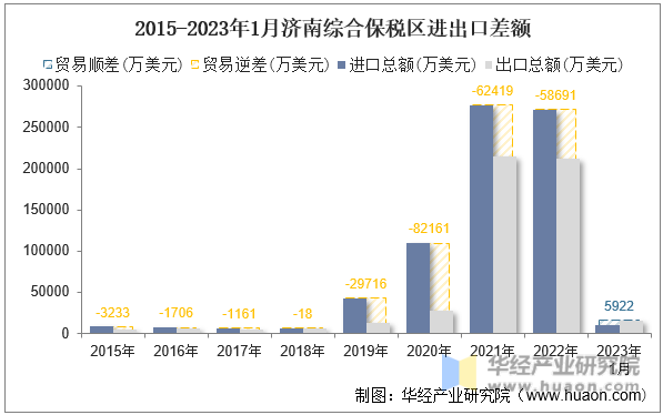 2015-2023年1月济南综合保税区进出口差额