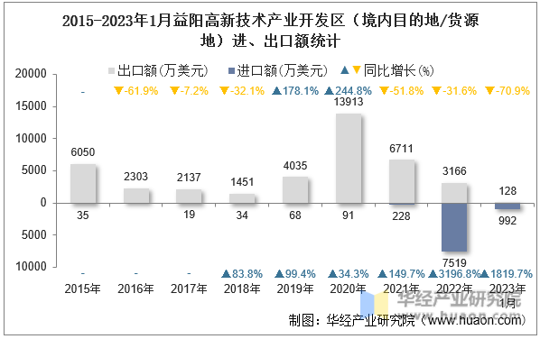 2015-2023年1月益阳高新技术产业开发区（境内目的地/货源地）进、出口额统计