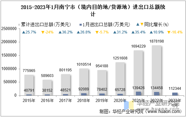 2015-2023年1月南宁市（境内目的地/货源地）进出口总额统计