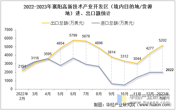 2022-2023年襄阳高新技术产业开发区（境内目的地/货源地）进、出口额统计