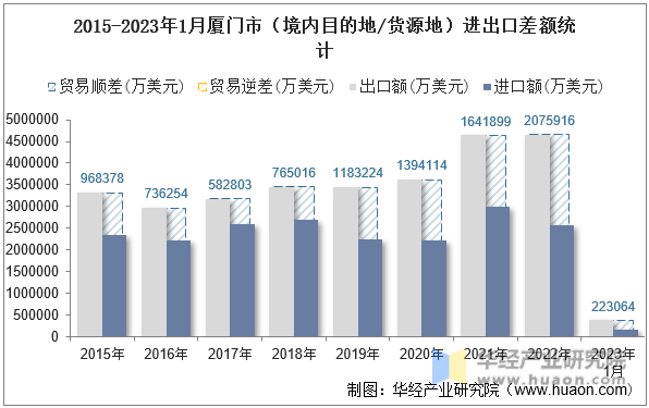2015-2023年1月厦门市（境内目的地/货源地）进出口差额统计