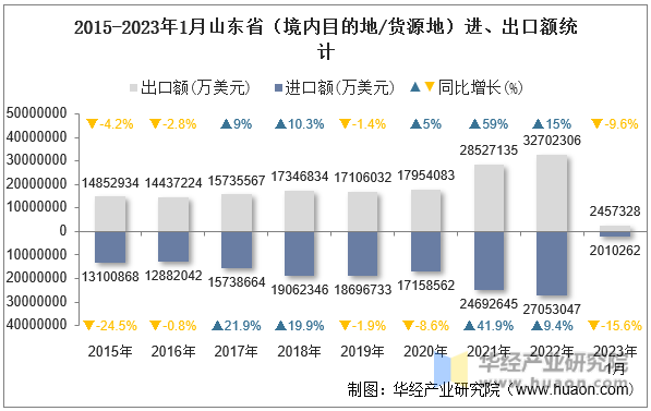 2015-2023年1月山东省（境内目的地/货源地）进、出口额统计
