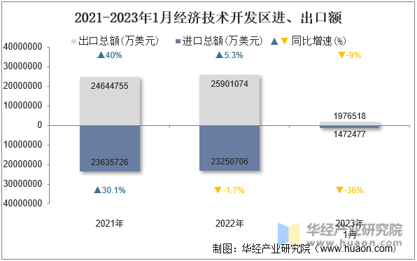 2021-2023年1月经济技术开发区进、出口额